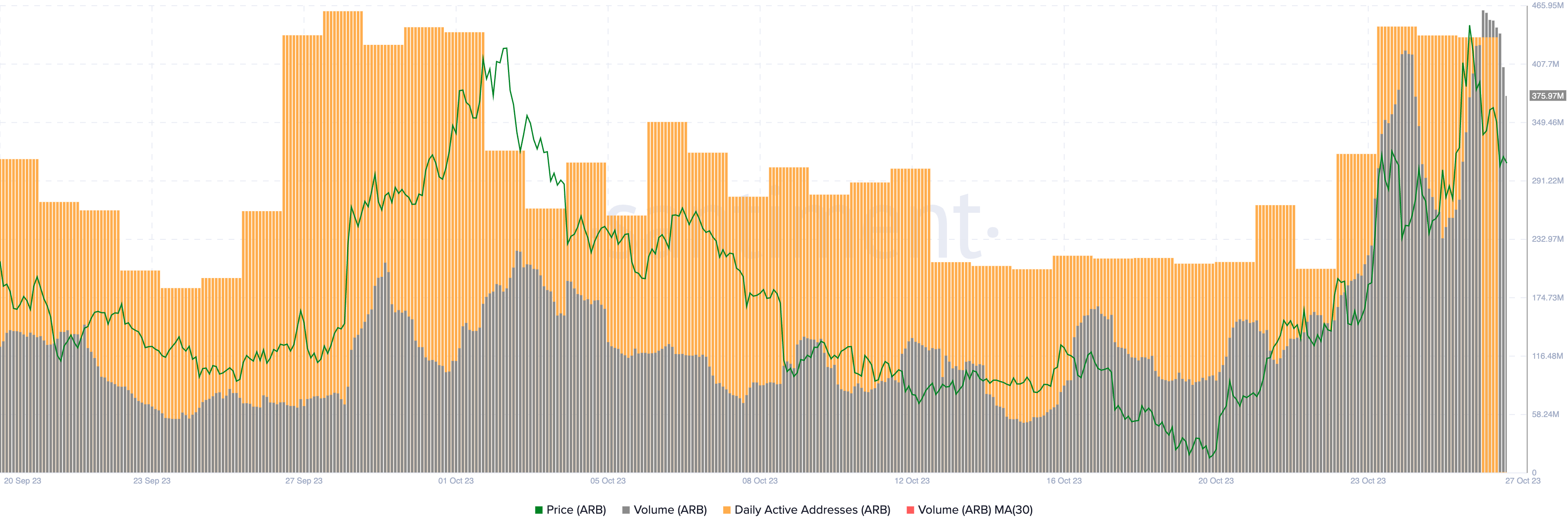 Arbitrum trade volume and daily active addresses as seen on Santiment